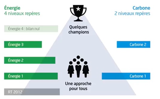 différents niveaux