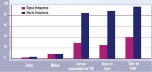 valeurs d'absorption acoustiques moyennes